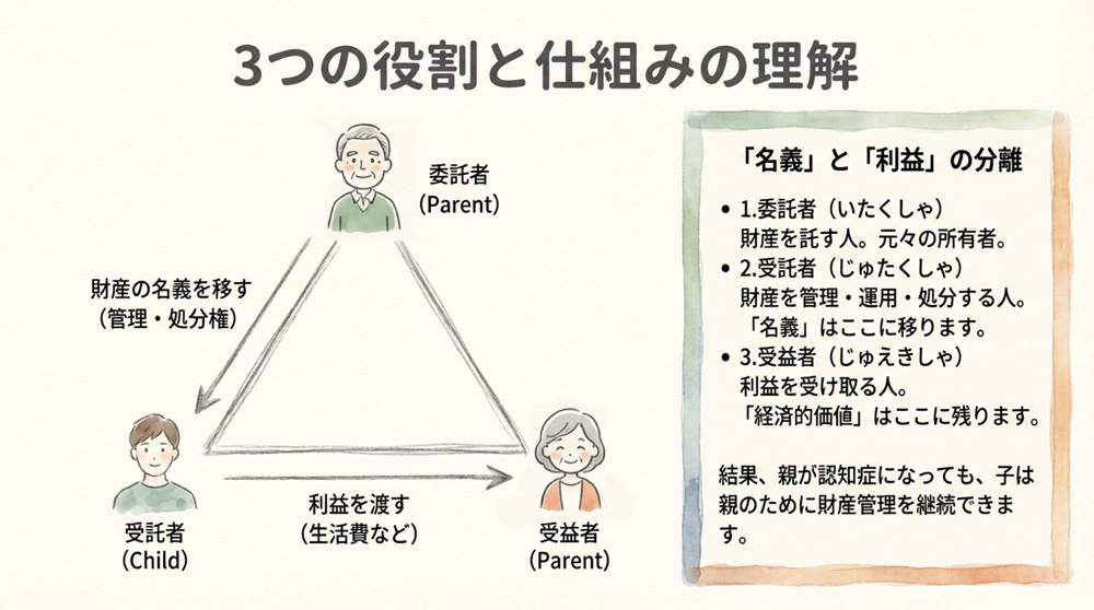 家族信託の仕組み