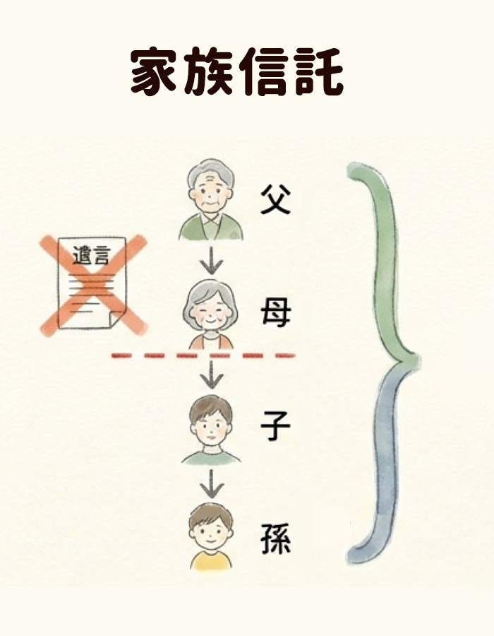 柔軟な資産承継が可能